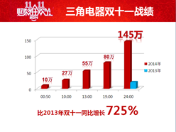“雙十一”電商戰(zhàn)績喜人！
